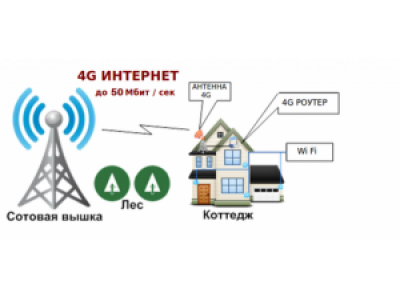 Установка антенны 3G/4G/LTE для мобильного интернета в том числе и спутникового Установка антенны 3G/4G/LTE для мобильного интернета в том числе и спутникового
